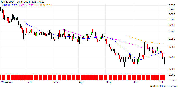 Chart DZ BANK/PUT/VIVENDI/8/1/20.06.25