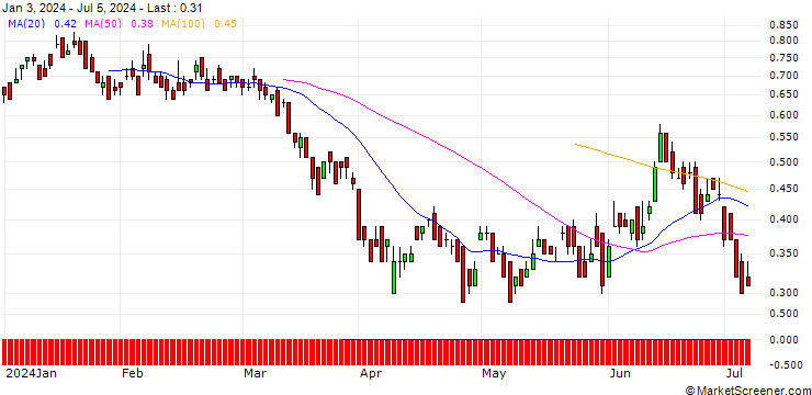 Chart DZ BANK/PUT/TOTALENERGIES/60/0.1/20.06.25