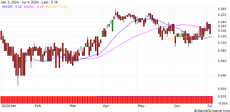 Chart DZ BANK/CALL/SHELL/36/0.1/20.06.25