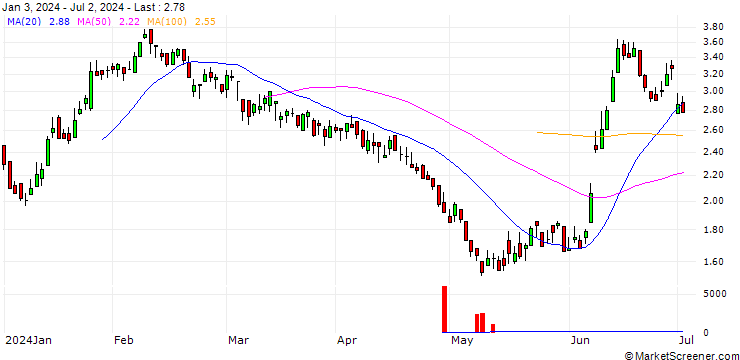 Chart DZ BANK/PUT/ENGIE S.A./16/1/20.06.25