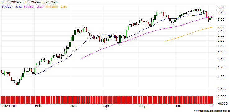 Chart DZ BANK/CALL/SEA LTD. ADR A/40/0.1/21.03.25
