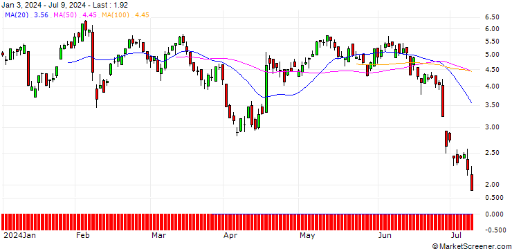 Chart DZ BANK/CALL/L`OREAL/440/0.1/20.06.25