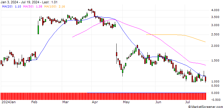 Chart DZ BANK/CALL/ADYEN/1400/0.01/20.06.25