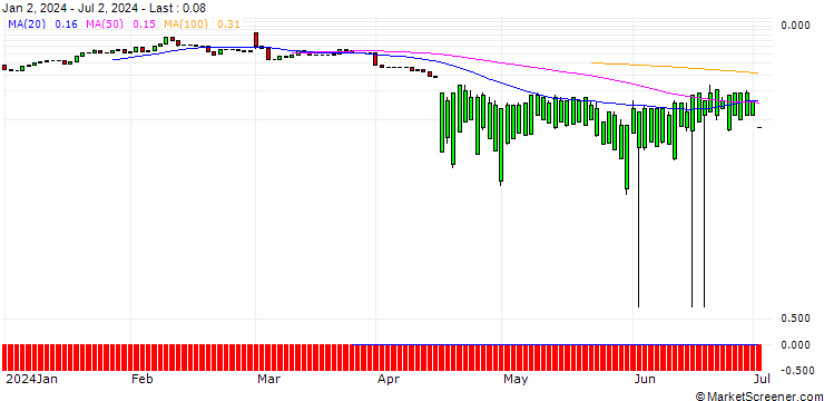 Chart UNICREDIT BANK/CALL/AUTODESK/450/0.1/18.06.25