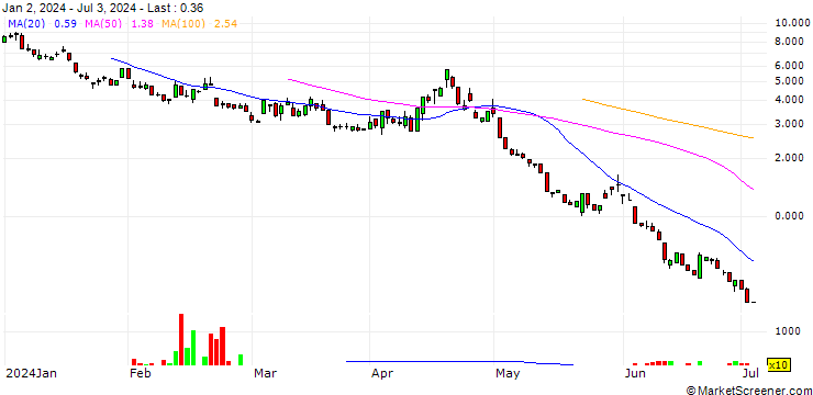 Chart UNICREDIT BANK/PUT/NASDAQ 100/16500/0.01/17.09.24