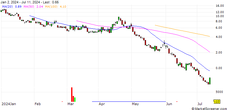 Chart UNICREDIT BANK/PUT/NASDAQ 100/17600/0.01/17.09.24