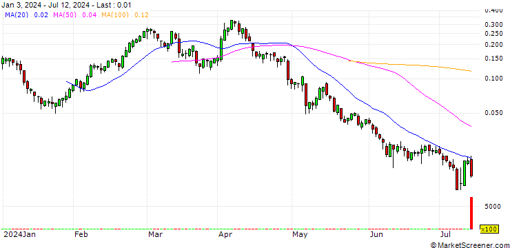 Chart BANK VONTOBEL/CALL/BMW/130/0.1/20.12.24