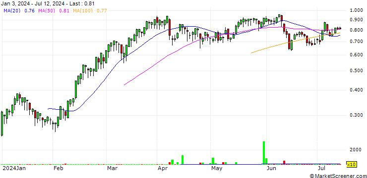 Chart BANK VONTOBEL/CALL/LEONARDO/16/0.1/19.06.25