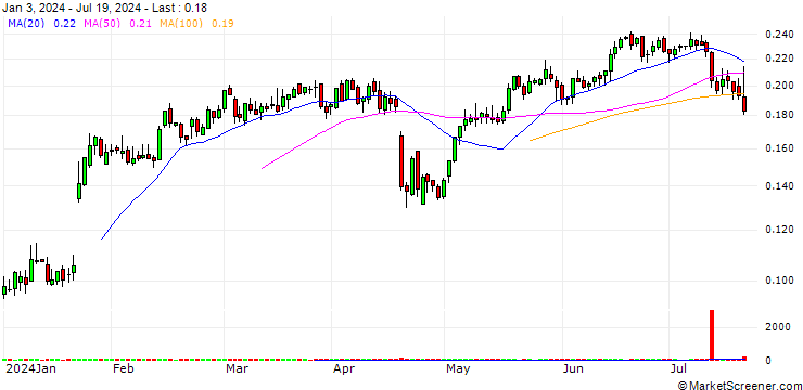 Chart BANK VONTOBEL/CALL/NETFLIX/480/0.001/20.06.25