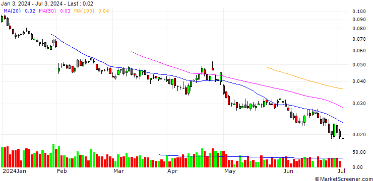 Chart BANK VONTOBEL/PUT/AMAZON.COM/120/0.01/20.06.25