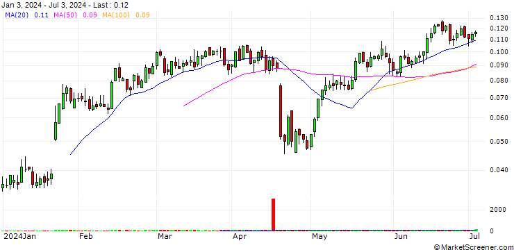 Chart BANK VONTOBEL/CALL/NETFLIX/600/0.001/20.12.24