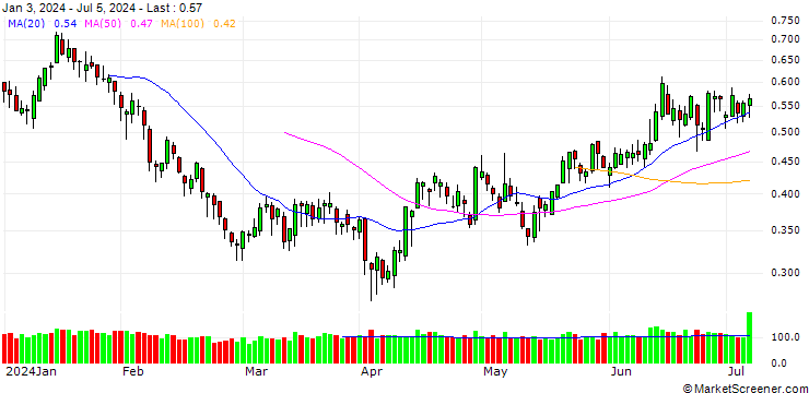 Chart BANK VONTOBEL/PUT/BMW/80/0.1/20.06.25