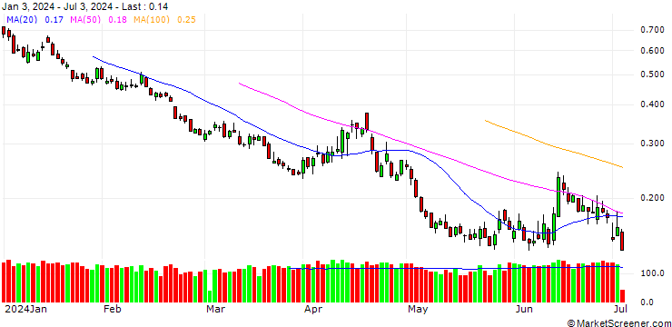 Chart BANK VONTOBEL/PUT/DAX/16000/0.001/20.12.24
