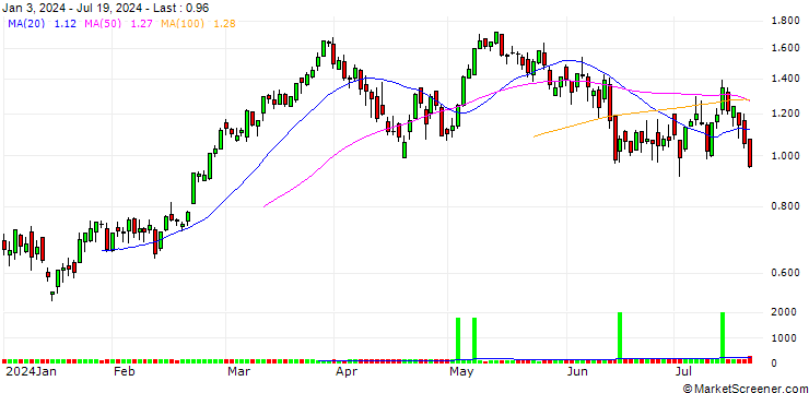 Chart BANK VONTOBEL/CALL/DAX/18000/0.001/20.12.24