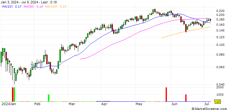 Chart BANK VONTOBEL/CALL/BANCO BPM/4.8/0.1/19.06.25