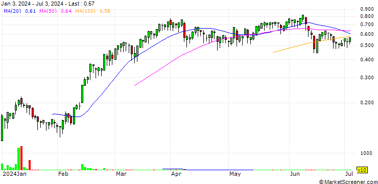 Chart BANK VONTOBEL/CALL/LEONARDO/17/0.1/19.09.24