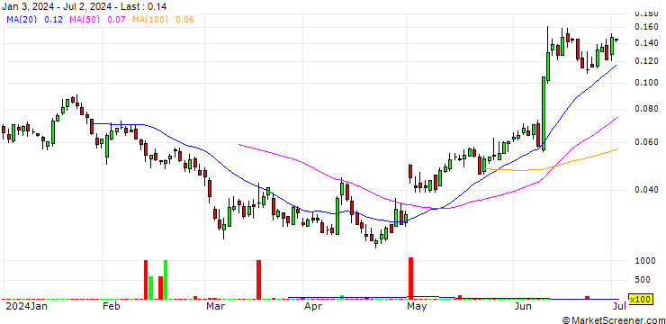 Chart BANK VONTOBEL/CALL/APPLE/240/0.01/20.06.25