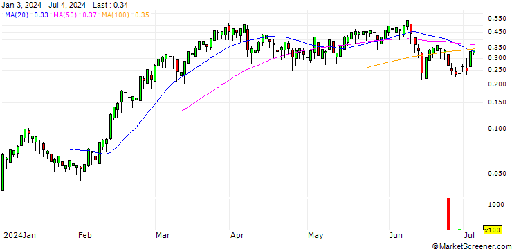Chart BANK VONTOBEL/CALL/LEONARDO/20/0.1/19.09.24