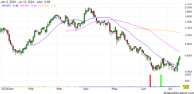 Chart BANK VONTOBEL/CALL/BMW/100/0.1/20.06.25