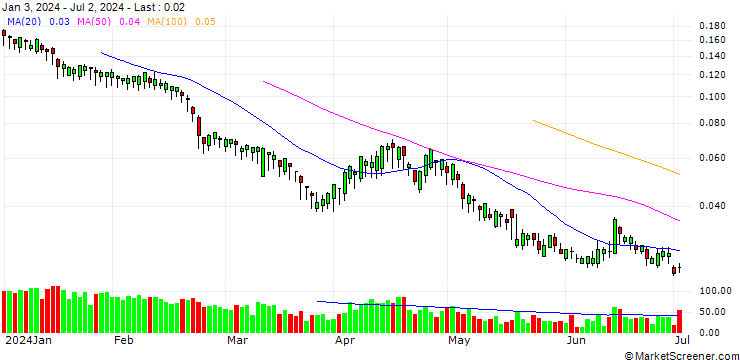 Chart BANK VONTOBEL/PUT/ASSICURAZIONI GENERALI/19/0.1/19.12.24