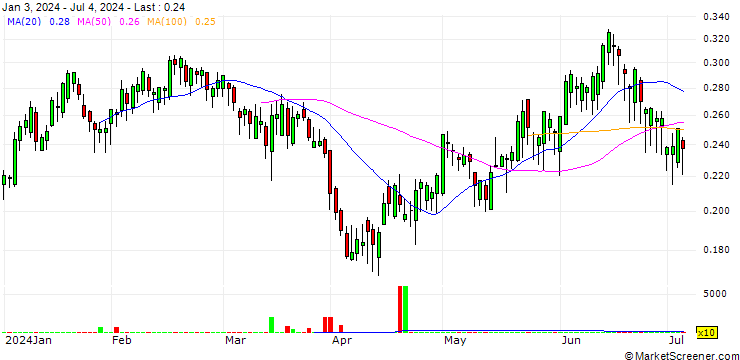 Chart BANK VONTOBEL/PUT/ENI/16/0.1/19.06.25
