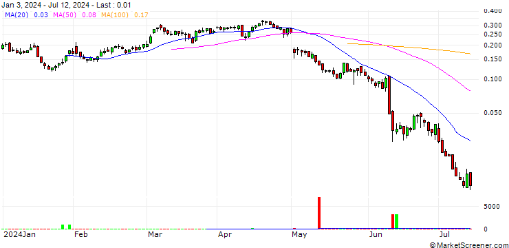 Chart BANK VONTOBEL/PUT/APPLE/200/0.01/20.09.24