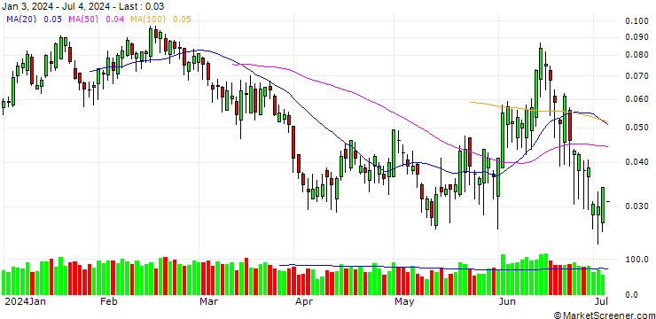 Chart BANK VONTOBEL/PUT/ENI/14/0.1/19.09.24