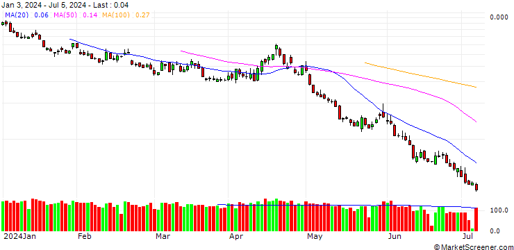 Chart BANK VONTOBEL/PUT/NASDAQ 100/16500/0.001/20.09.24