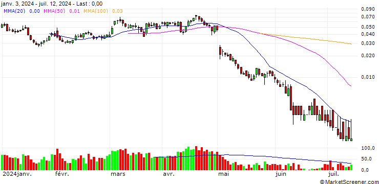 Chart BANK VONTOBEL/PUT/APPLE/160/0.01/20.09.24