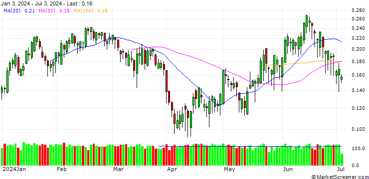 Chart BANK VONTOBEL/PUT/ENI/16/0.1/19.09.24