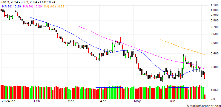 Chart BANK VONTOBEL/PUT/DAX/17000/0.001/20.12.24