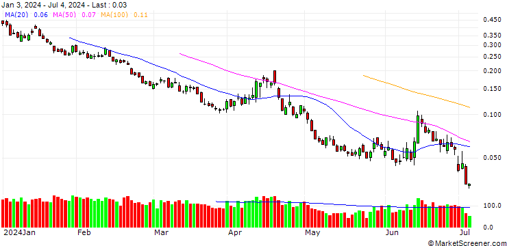 Chart BANK VONTOBEL/PUT/DAX/15500/0.001/20.09.24