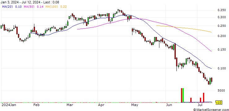 Chart BANK VONTOBEL/PUT/APPLE/200/0.01/20.06.25