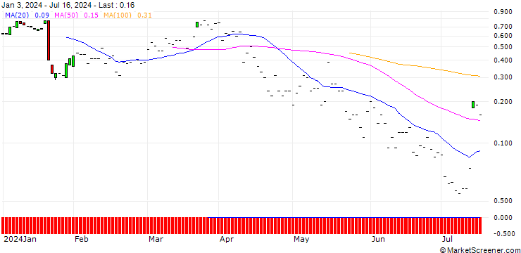 Chart JP MORGAN/CALL/D.R. HORTON/190/0.1/15.11.24