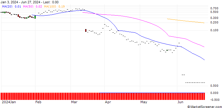 Chart JP MORGAN/CALL/DOLLAR TREE/170/0.1/16.08.24