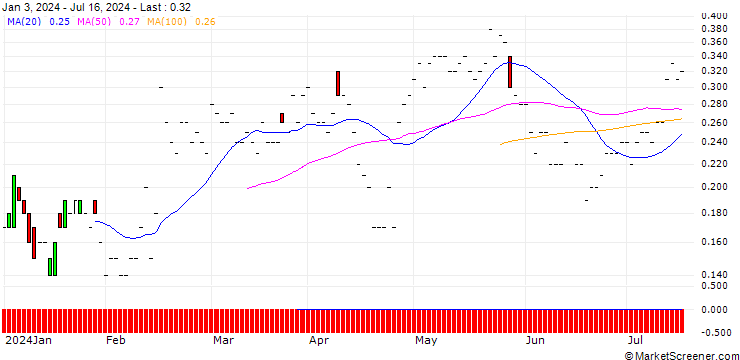 Chart JP MORGAN/CALL/ZEBRA TECHNOLOGIES CO./330/0.01/20.12.24