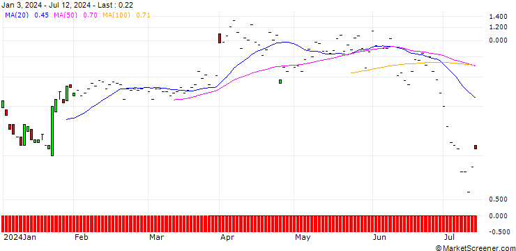 Chart JP MORGAN/CALL/GENERAL DYNAMICS/300/0.1/16.08.24