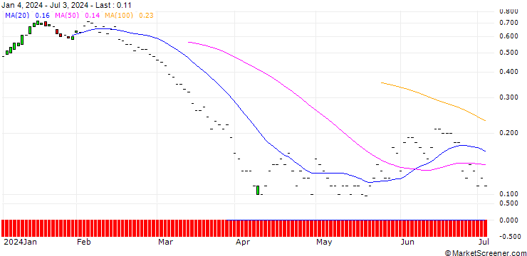 Chart JP MORGAN/PUT/DEVON ENERGY/45/0.1/20.09.24