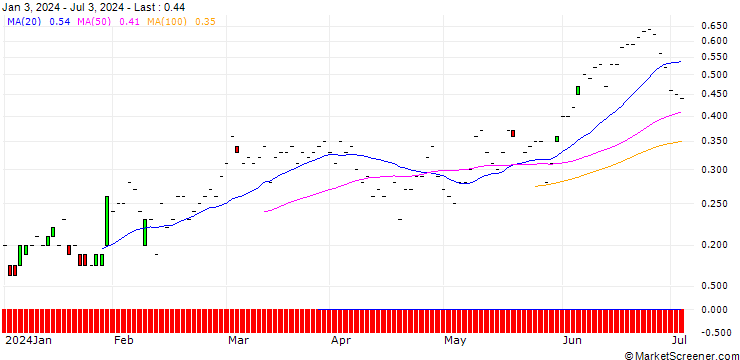 Chart JP MORGAN/CALL/MCKESSON/550/0.01/16.08.24
