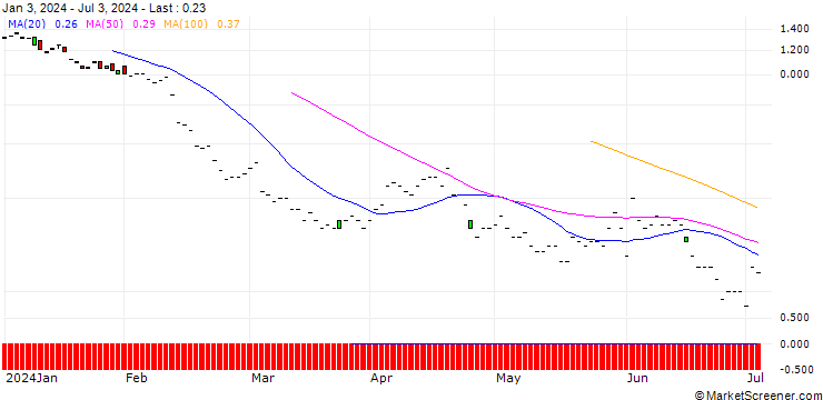Chart JP MORGAN/PUT/WASTE MANAGEMENT/180/0.1/17.01.25