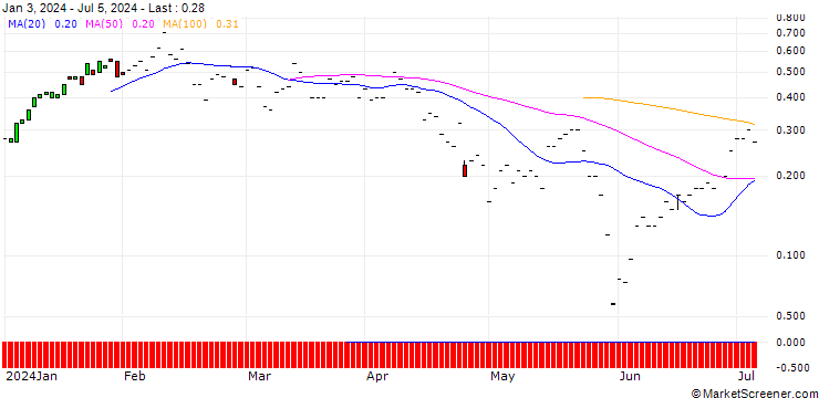 Chart JP MORGAN/CALL/SERVICENOW/960/0.01/17.01.25