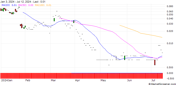 Chart JP MORGAN/CALL/INTEL/85/0.1/17.01.25