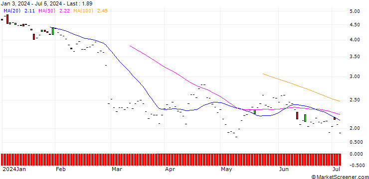 Chart JP MORGAN/PUT/AXON ENTERPRISE/260/0.1/20.12.24