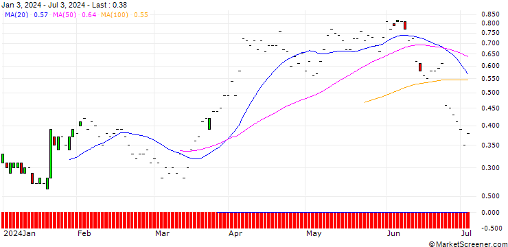 Chart JP MORGAN/CALL/RAYTHEON TECHNOLOGIES/115/0.1/20.06.25