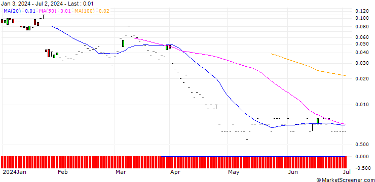 Chart JP MORGAN/CALL/INTEL/80/0.1/17.01.25