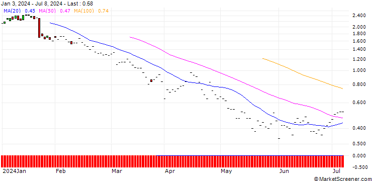 Chart JP MORGAN/PUT/GENERAL DYNAMICS/260/0.1/17.01.25