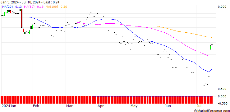 Chart JP MORGAN/CALL/D.R. HORTON/195/0.1/17.01.25