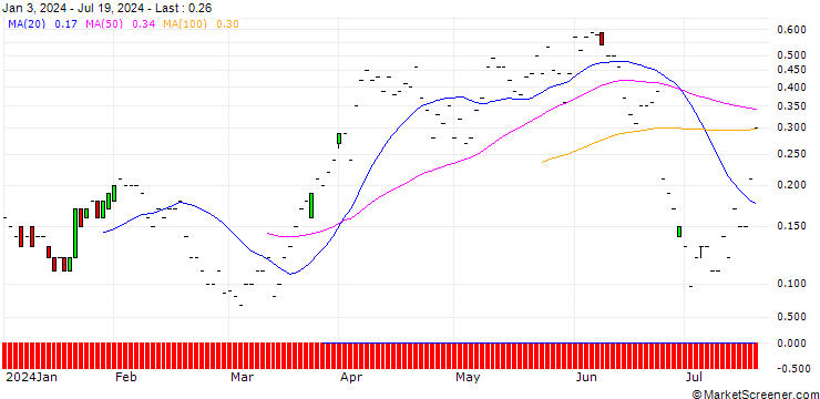 Chart JP MORGAN/CALL/RAYTHEON TECHNOLOGIES/105/0.1/16.08.24