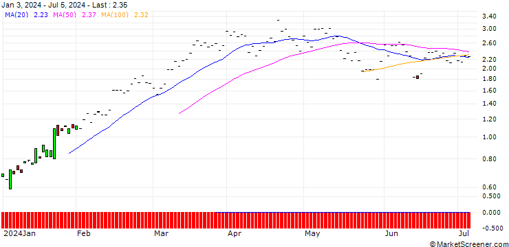 Chart JP MORGAN/CALL/PROGRESSIVE/190/0.1/16.08.24