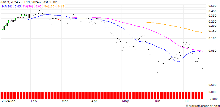 Chart JP MORGAN/CALL/SERVICENOW/900/0.01/16.08.24
